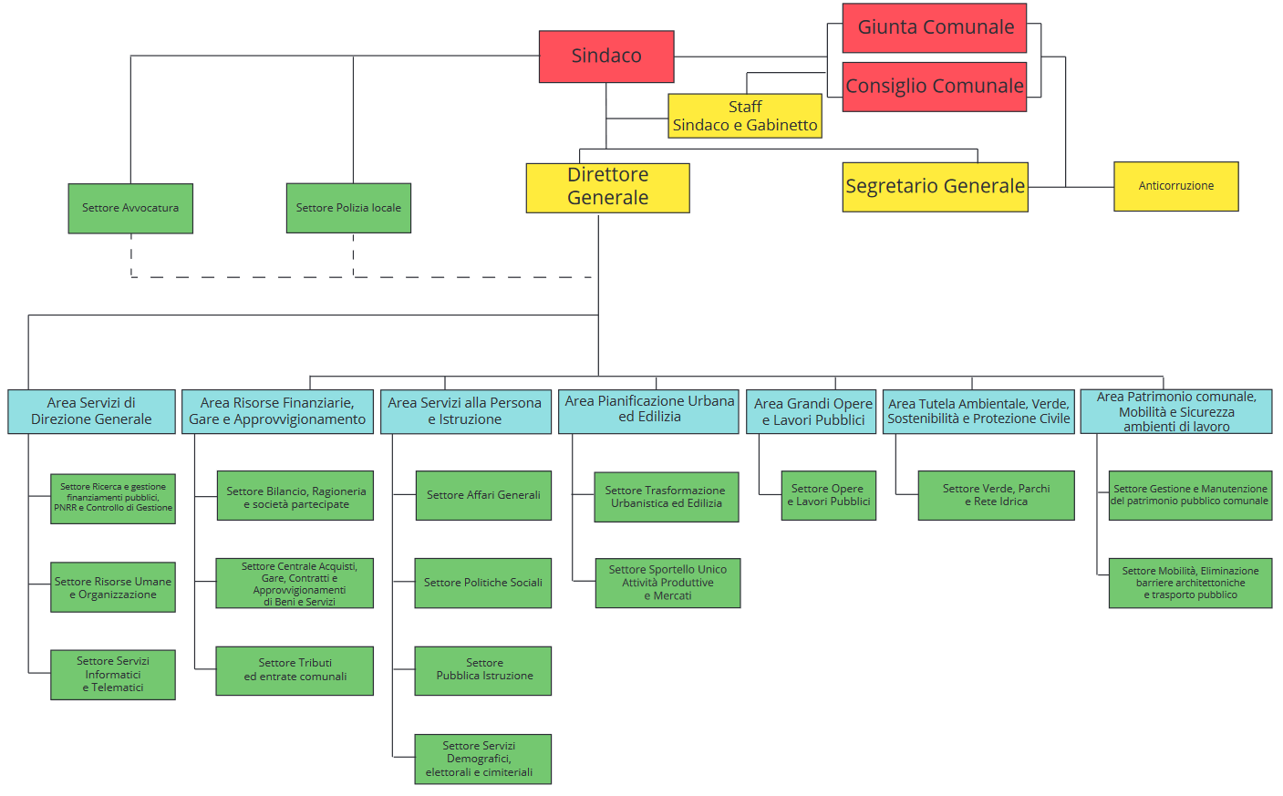 Organigramma del Comune di Salerno